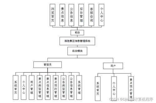 計(jì)算機(jī)畢設(shè) 基于SSM框架的淮勝景區(qū)信息管理系統(tǒng)（TP0G69獨(dú)有）與生物質(zhì)能資源數(shù)據(jù)庫(kù)信息系統(tǒng)的設(shè)計(jì)與實(shí)現(xiàn)